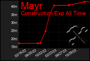 Total Graph of Mayr