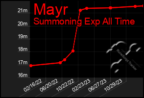 Total Graph of Mayr