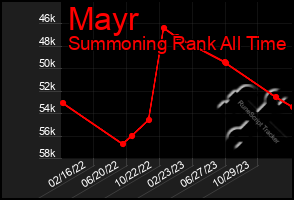 Total Graph of Mayr