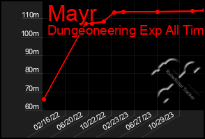 Total Graph of Mayr