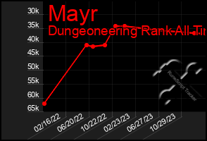 Total Graph of Mayr