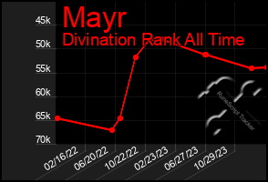 Total Graph of Mayr