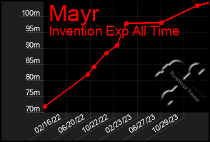 Total Graph of Mayr