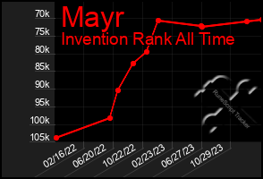 Total Graph of Mayr