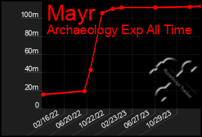 Total Graph of Mayr