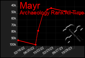 Total Graph of Mayr