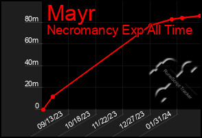 Total Graph of Mayr