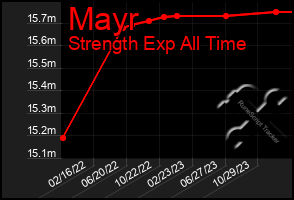 Total Graph of Mayr