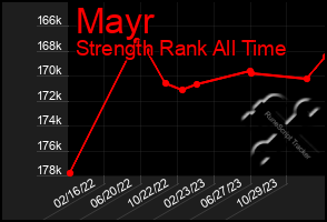 Total Graph of Mayr