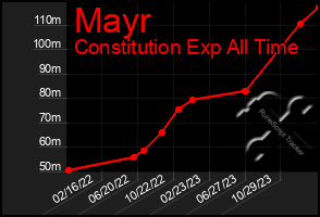 Total Graph of Mayr