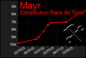 Total Graph of Mayr