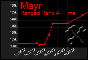 Total Graph of Mayr