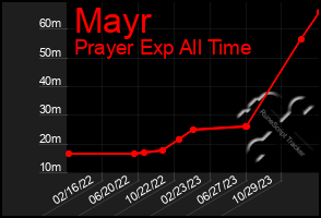 Total Graph of Mayr