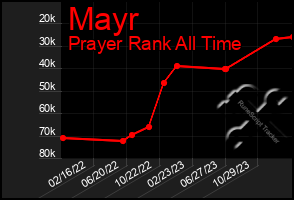 Total Graph of Mayr