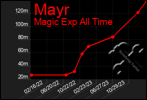 Total Graph of Mayr