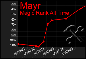 Total Graph of Mayr