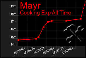 Total Graph of Mayr