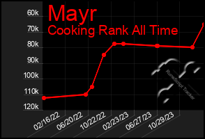 Total Graph of Mayr