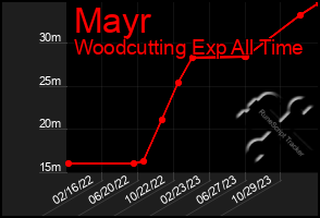 Total Graph of Mayr