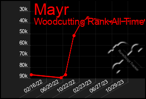 Total Graph of Mayr