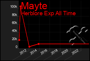 Total Graph of Mayte