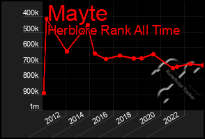 Total Graph of Mayte