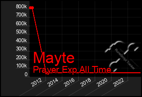 Total Graph of Mayte