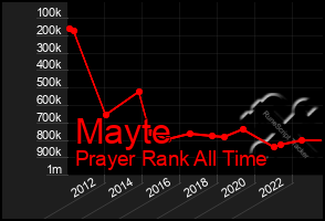 Total Graph of Mayte