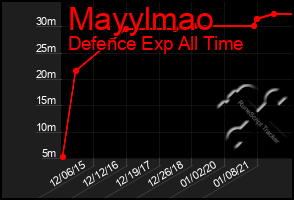 Total Graph of Mayylmao