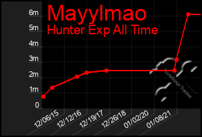 Total Graph of Mayylmao