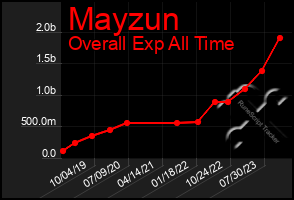 Total Graph of Mayzun