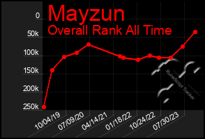 Total Graph of Mayzun