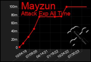 Total Graph of Mayzun