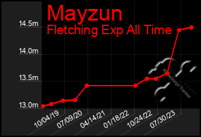 Total Graph of Mayzun