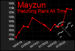 Total Graph of Mayzun