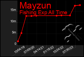 Total Graph of Mayzun