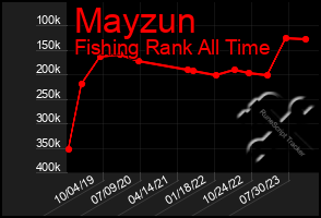 Total Graph of Mayzun