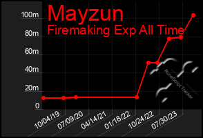 Total Graph of Mayzun