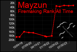 Total Graph of Mayzun