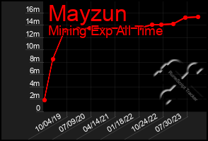 Total Graph of Mayzun