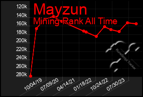 Total Graph of Mayzun