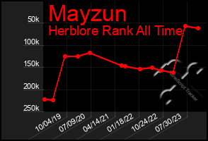 Total Graph of Mayzun