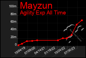 Total Graph of Mayzun