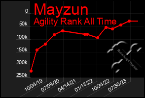 Total Graph of Mayzun