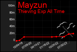 Total Graph of Mayzun