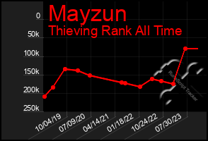 Total Graph of Mayzun