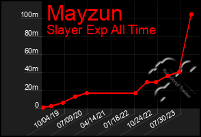 Total Graph of Mayzun