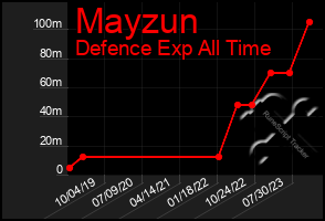 Total Graph of Mayzun