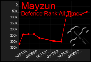 Total Graph of Mayzun