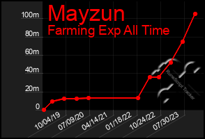 Total Graph of Mayzun